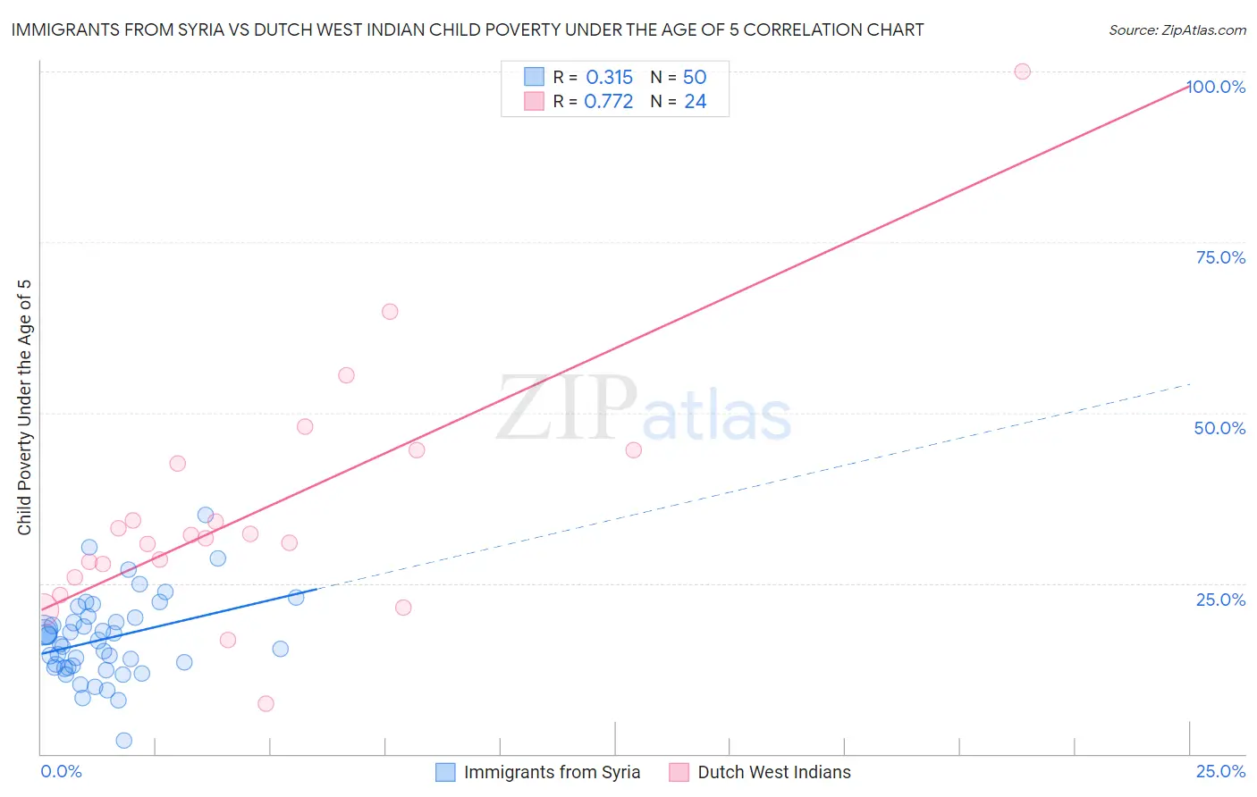 Immigrants from Syria vs Dutch West Indian Child Poverty Under the Age of 5