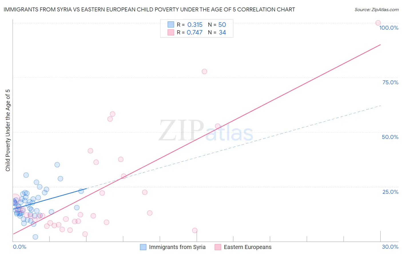 Immigrants from Syria vs Eastern European Child Poverty Under the Age of 5