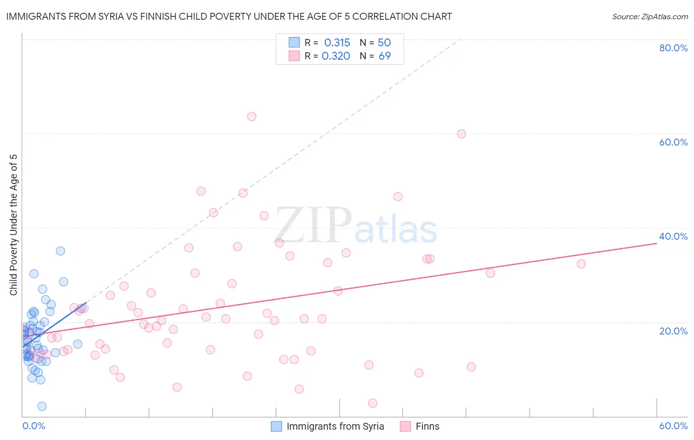 Immigrants from Syria vs Finnish Child Poverty Under the Age of 5