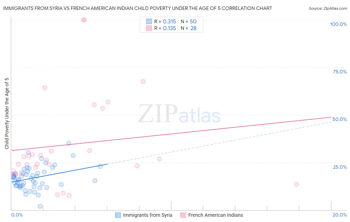 Immigrants from Syria vs French American Indian Child Poverty Under the Age of 5