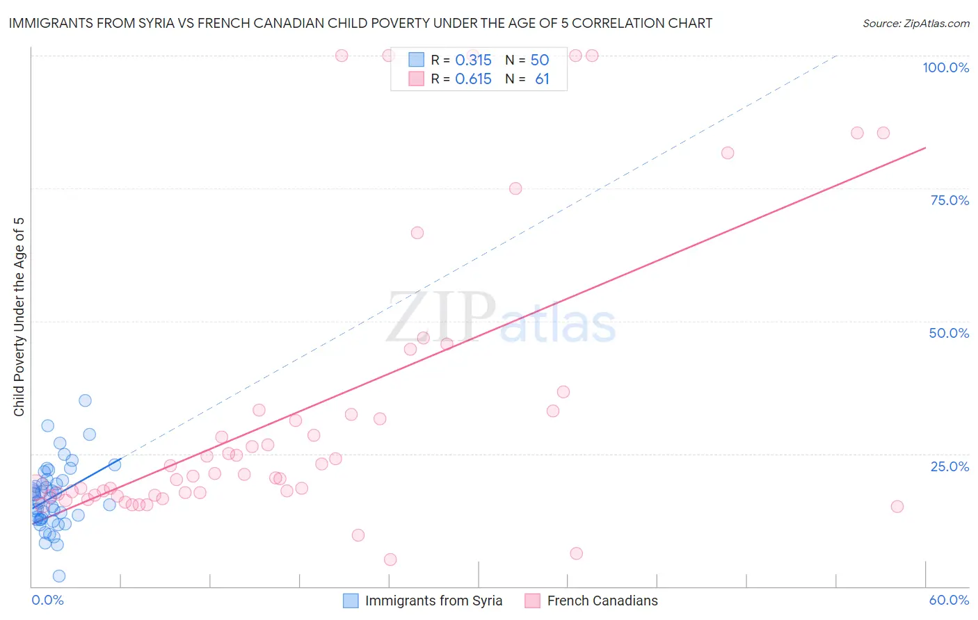 Immigrants from Syria vs French Canadian Child Poverty Under the Age of 5