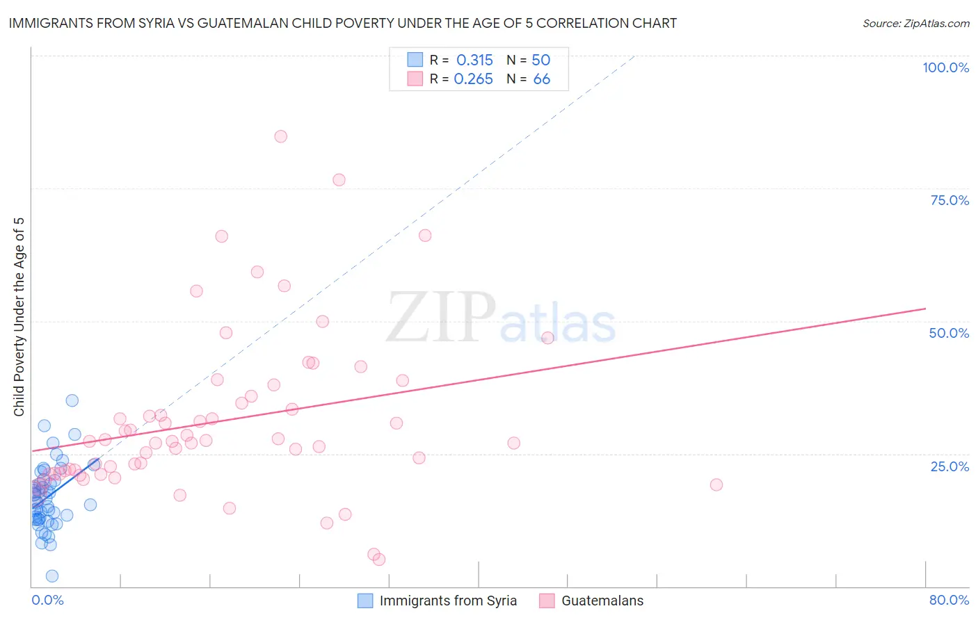 Immigrants from Syria vs Guatemalan Child Poverty Under the Age of 5