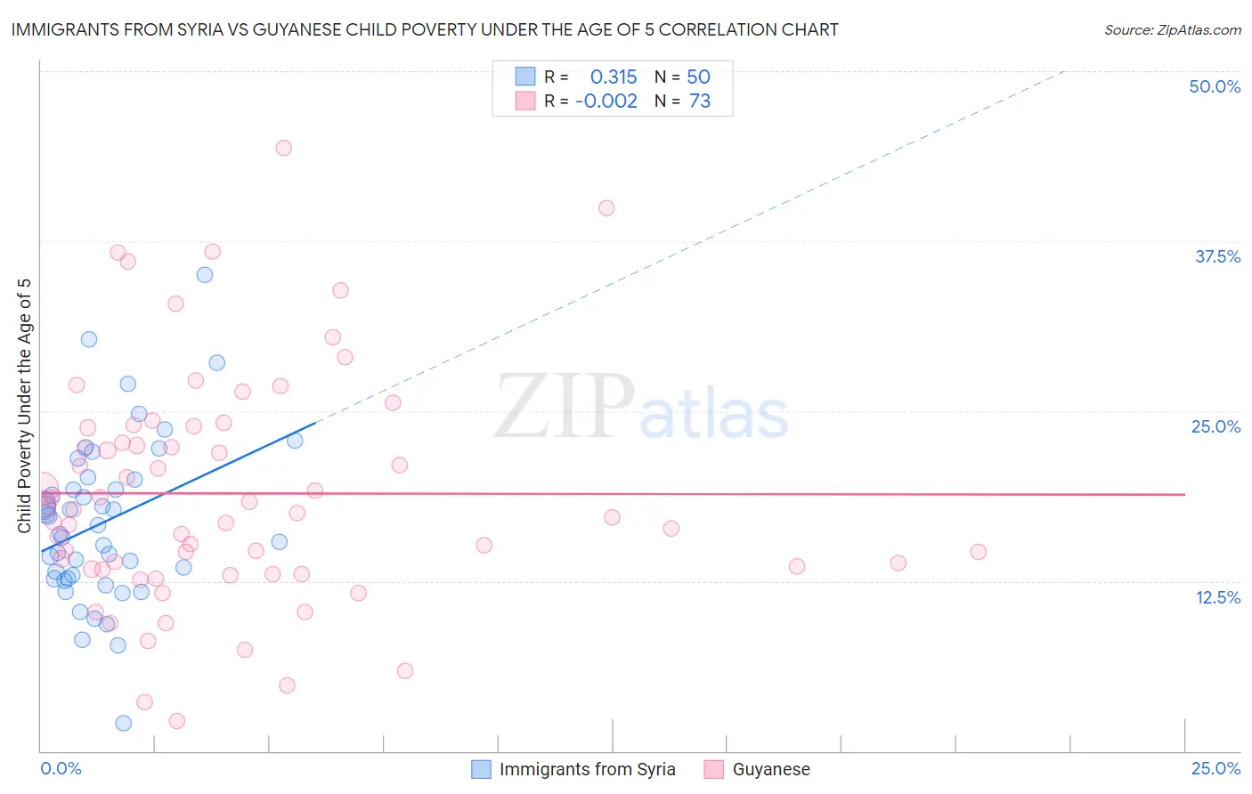 Immigrants from Syria vs Guyanese Child Poverty Under the Age of 5