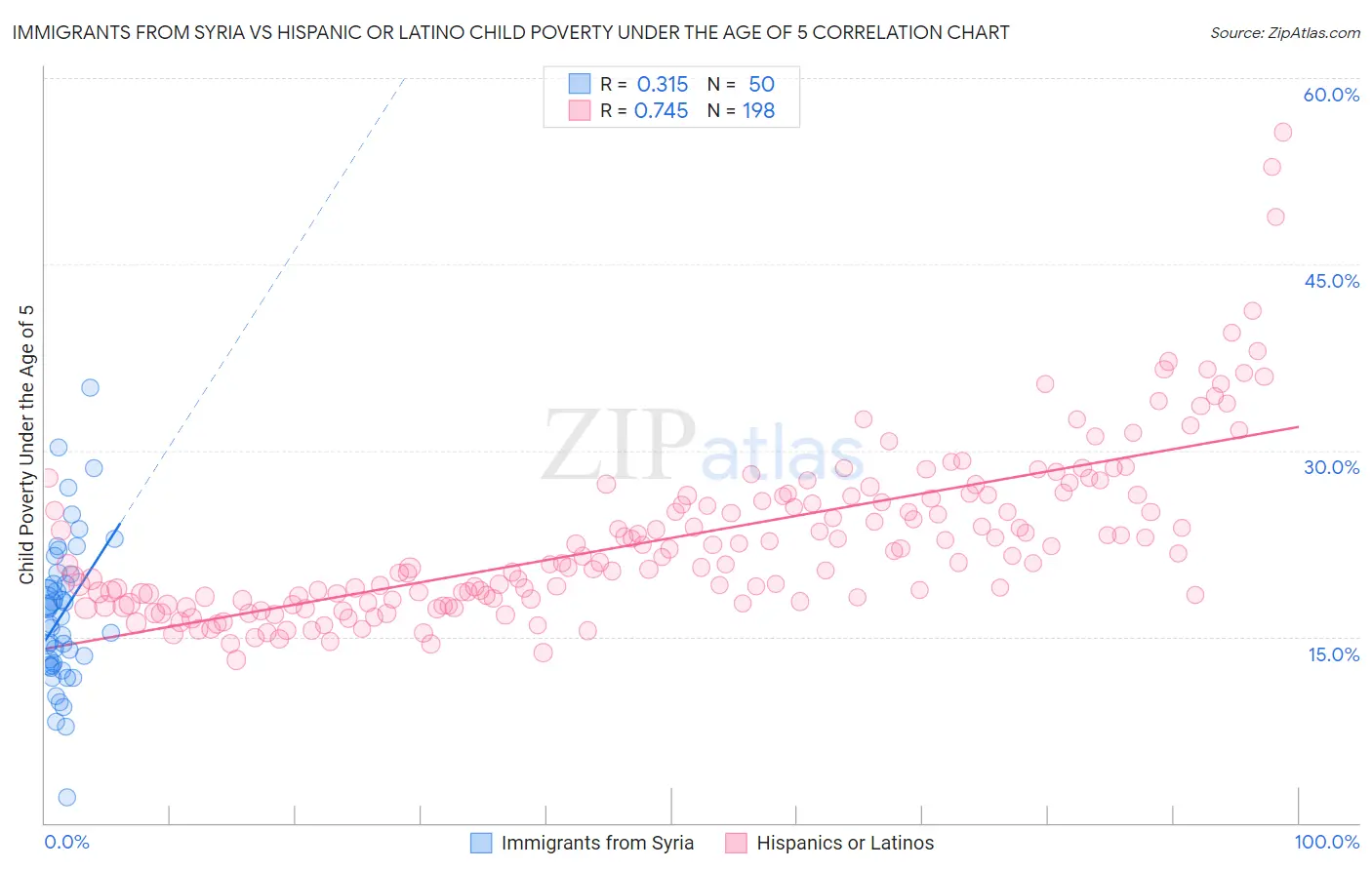 Immigrants from Syria vs Hispanic or Latino Child Poverty Under the Age of 5