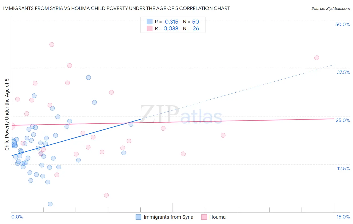 Immigrants from Syria vs Houma Child Poverty Under the Age of 5