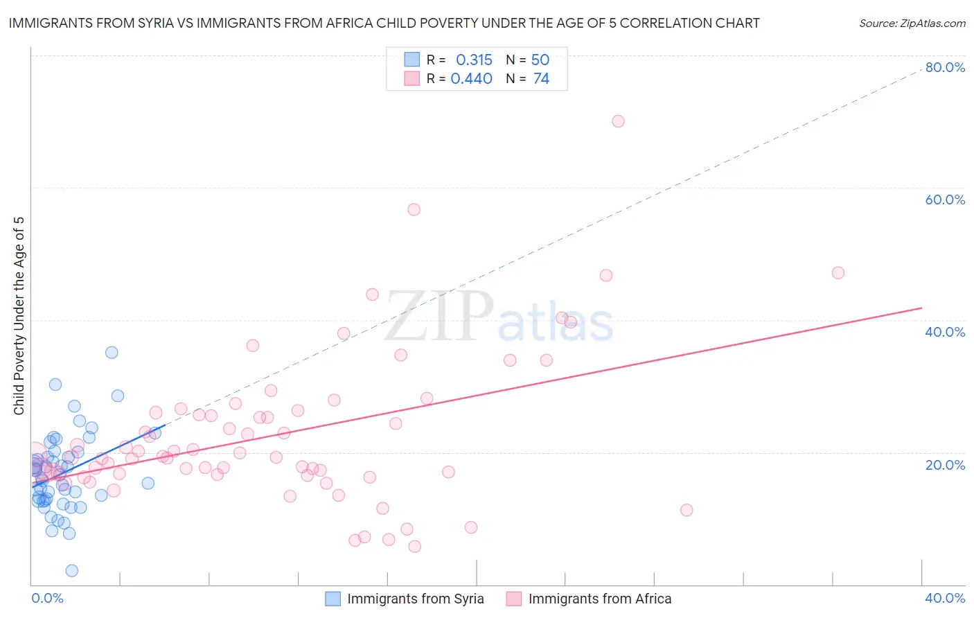 Immigrants from Syria vs Immigrants from Africa Child Poverty Under the Age of 5