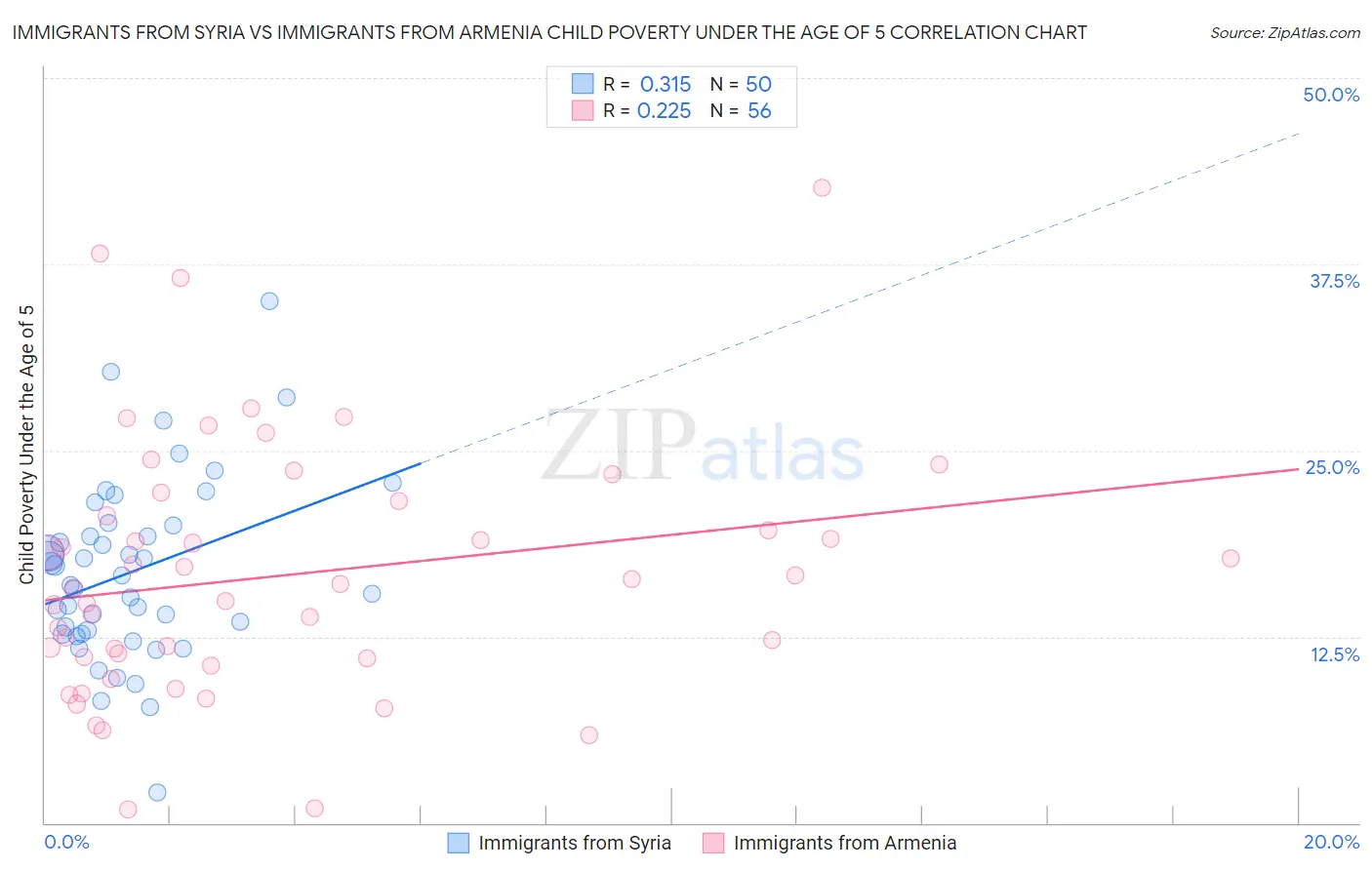 Immigrants from Syria vs Immigrants from Armenia Child Poverty Under the Age of 5