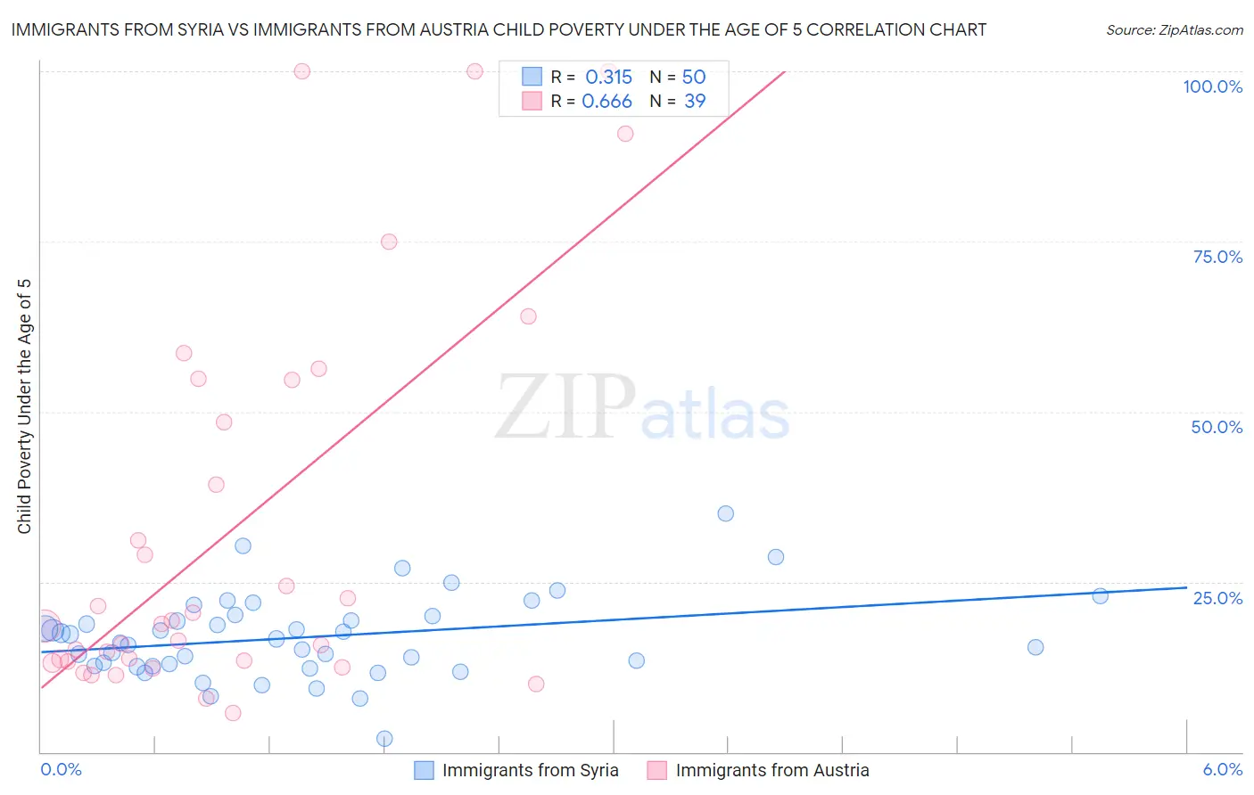 Immigrants from Syria vs Immigrants from Austria Child Poverty Under the Age of 5