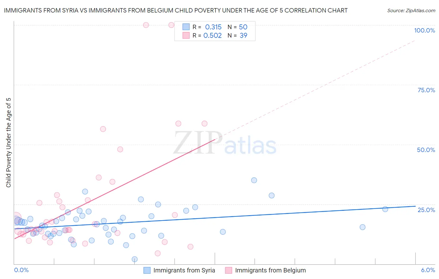 Immigrants from Syria vs Immigrants from Belgium Child Poverty Under the Age of 5