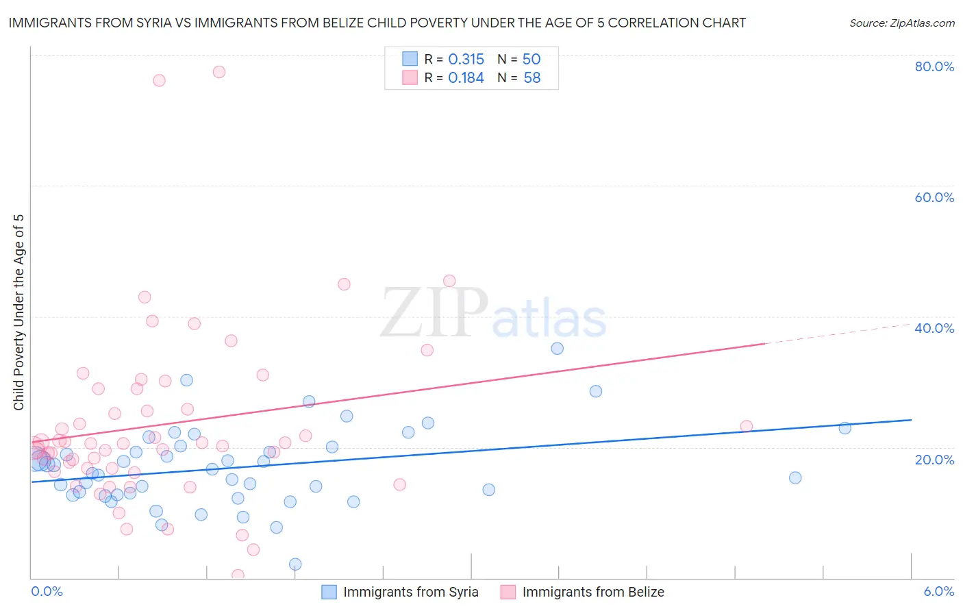 Immigrants from Syria vs Immigrants from Belize Child Poverty Under the Age of 5