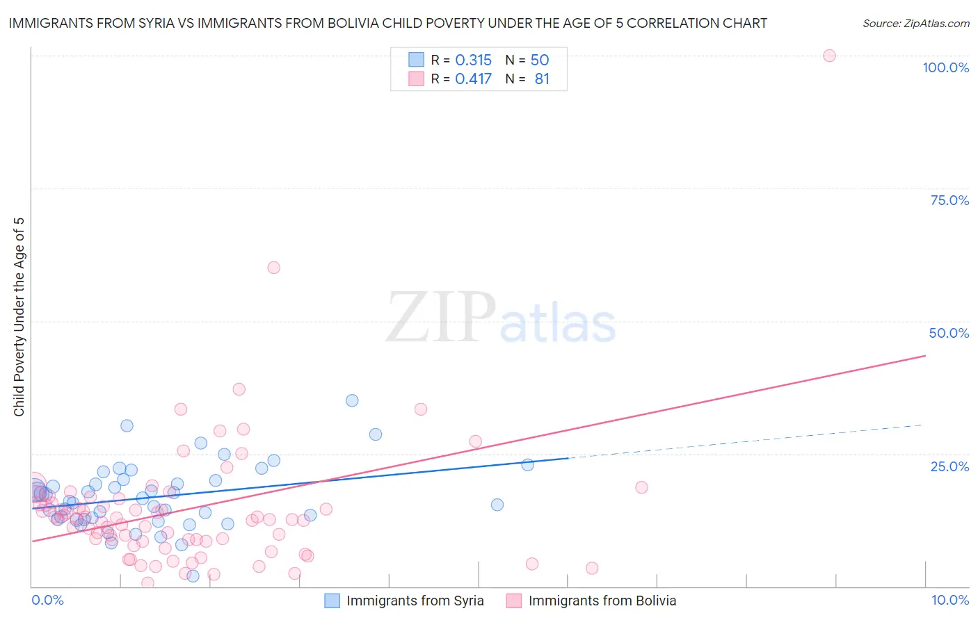 Immigrants from Syria vs Immigrants from Bolivia Child Poverty Under the Age of 5