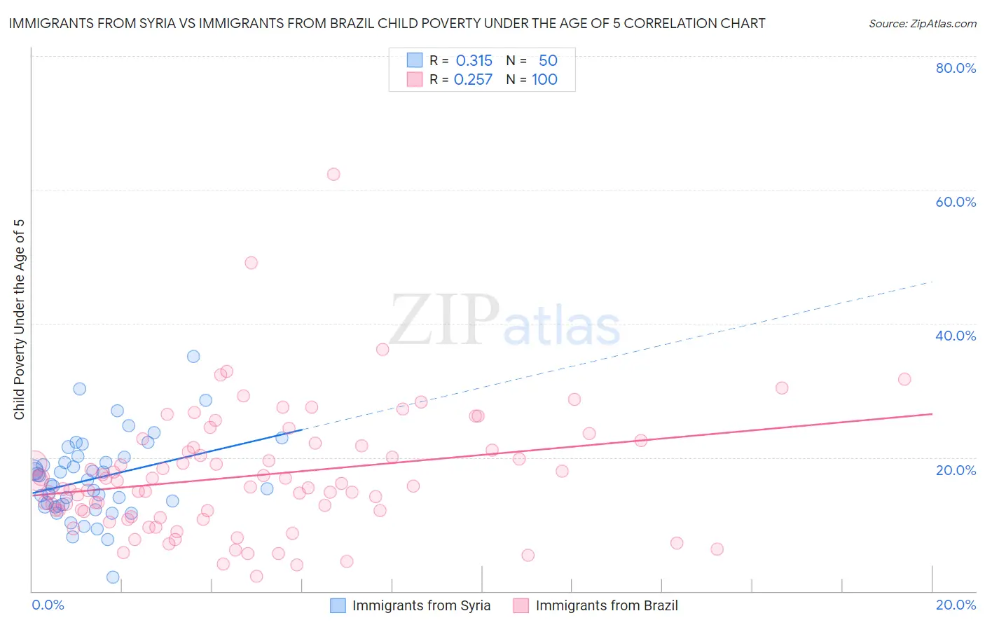 Immigrants from Syria vs Immigrants from Brazil Child Poverty Under the Age of 5