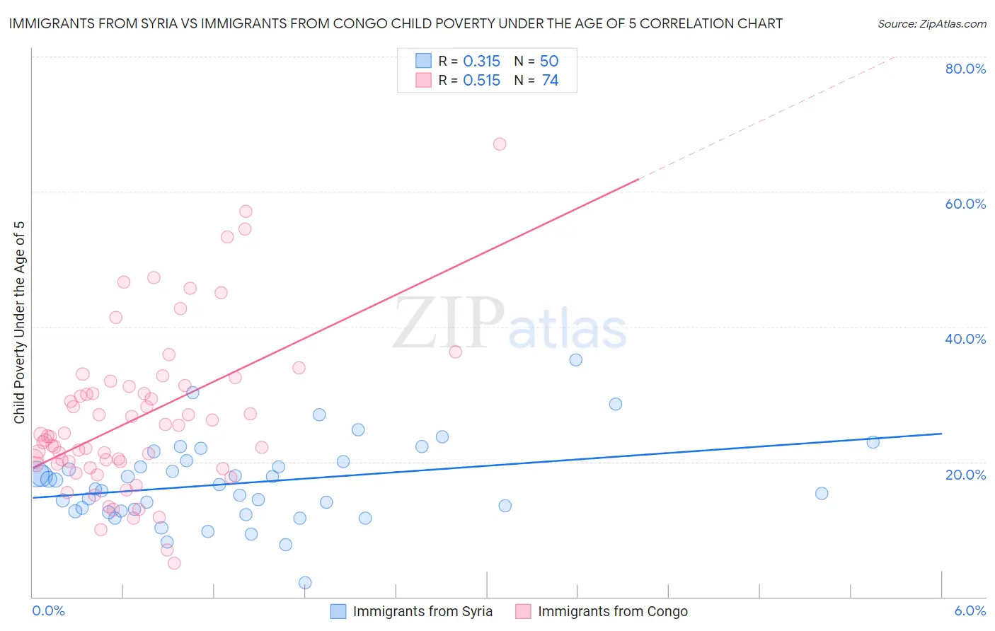 Immigrants from Syria vs Immigrants from Congo Child Poverty Under the Age of 5