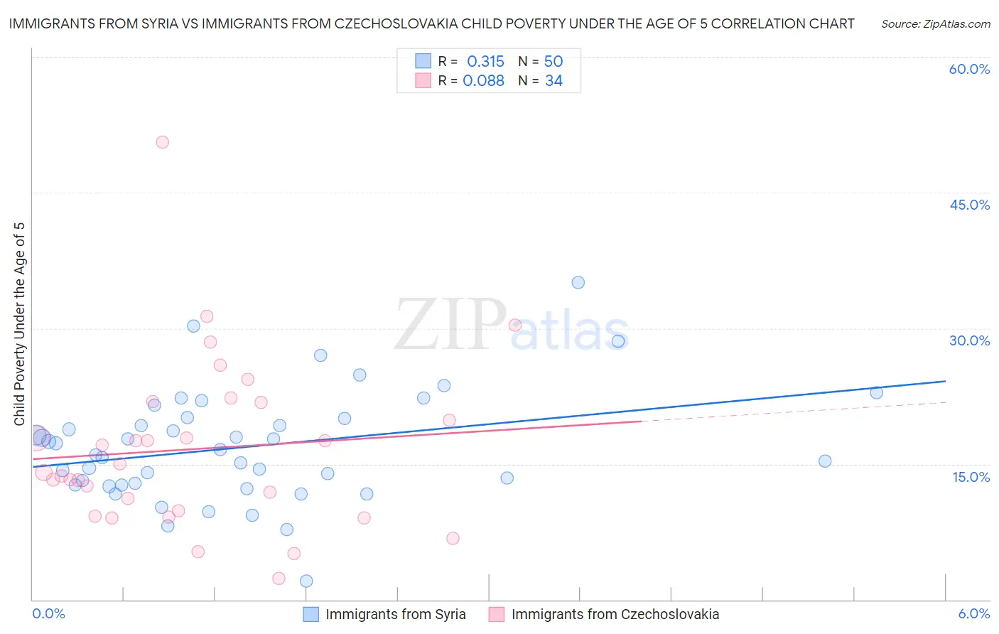 Immigrants from Syria vs Immigrants from Czechoslovakia Child Poverty Under the Age of 5
