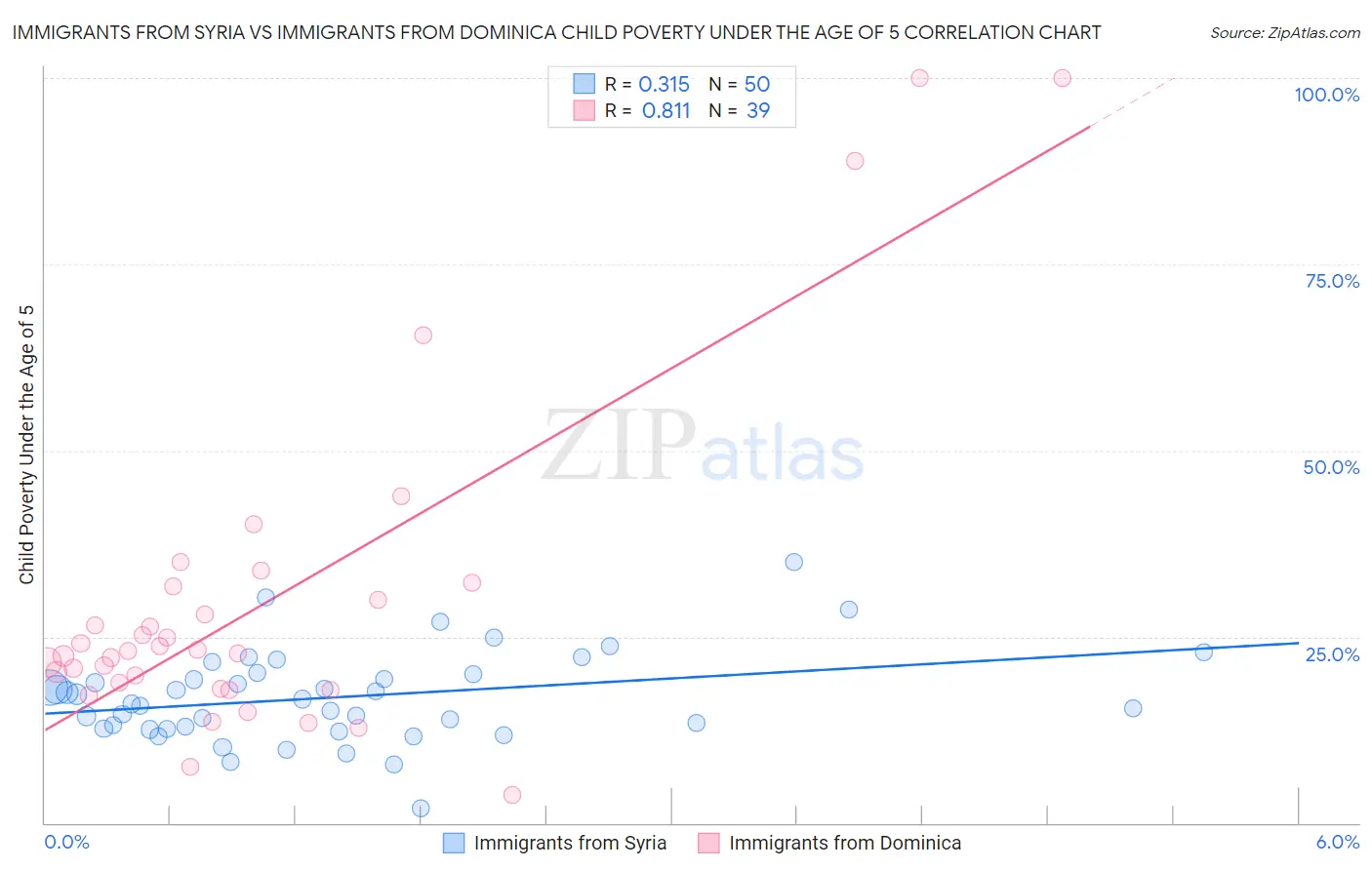 Immigrants from Syria vs Immigrants from Dominica Child Poverty Under the Age of 5