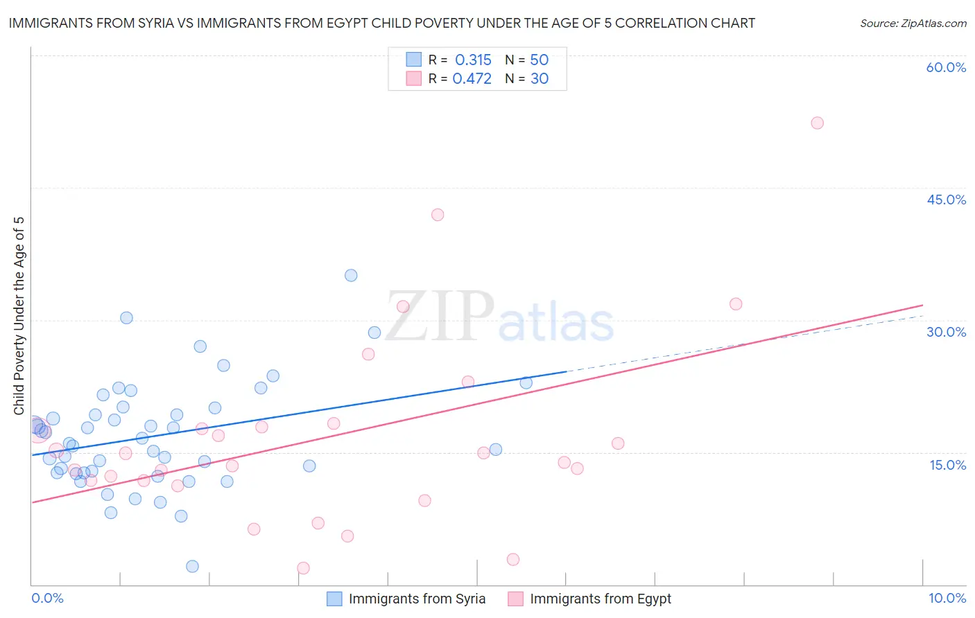 Immigrants from Syria vs Immigrants from Egypt Child Poverty Under the Age of 5