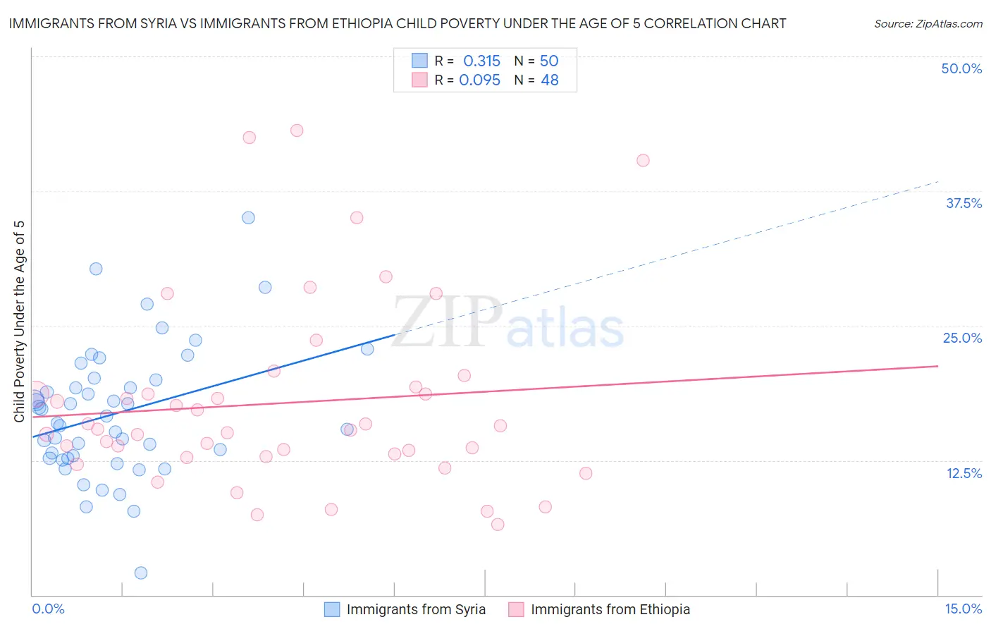 Immigrants from Syria vs Immigrants from Ethiopia Child Poverty Under the Age of 5