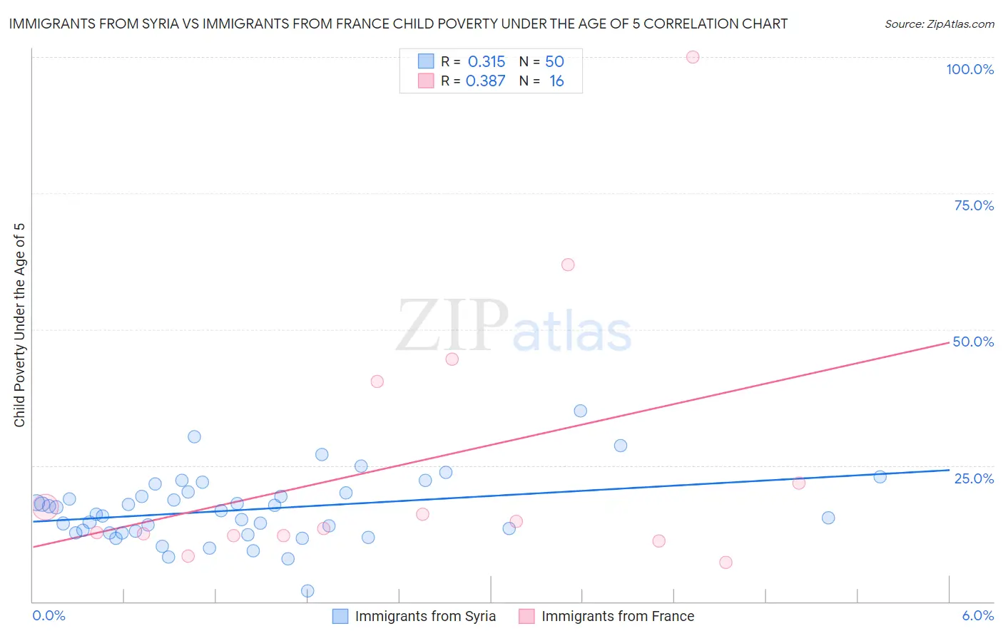 Immigrants from Syria vs Immigrants from France Child Poverty Under the Age of 5