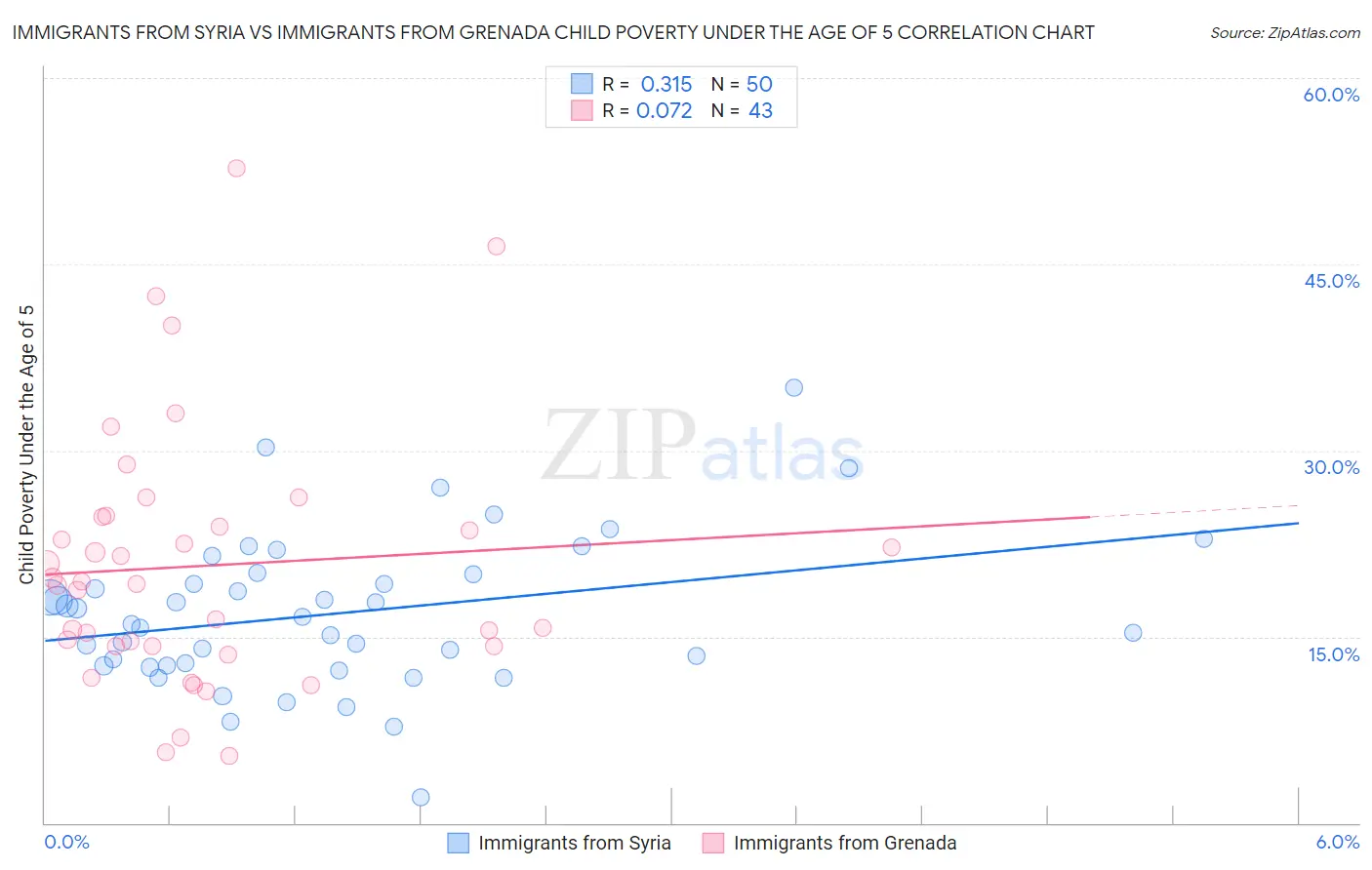 Immigrants from Syria vs Immigrants from Grenada Child Poverty Under the Age of 5