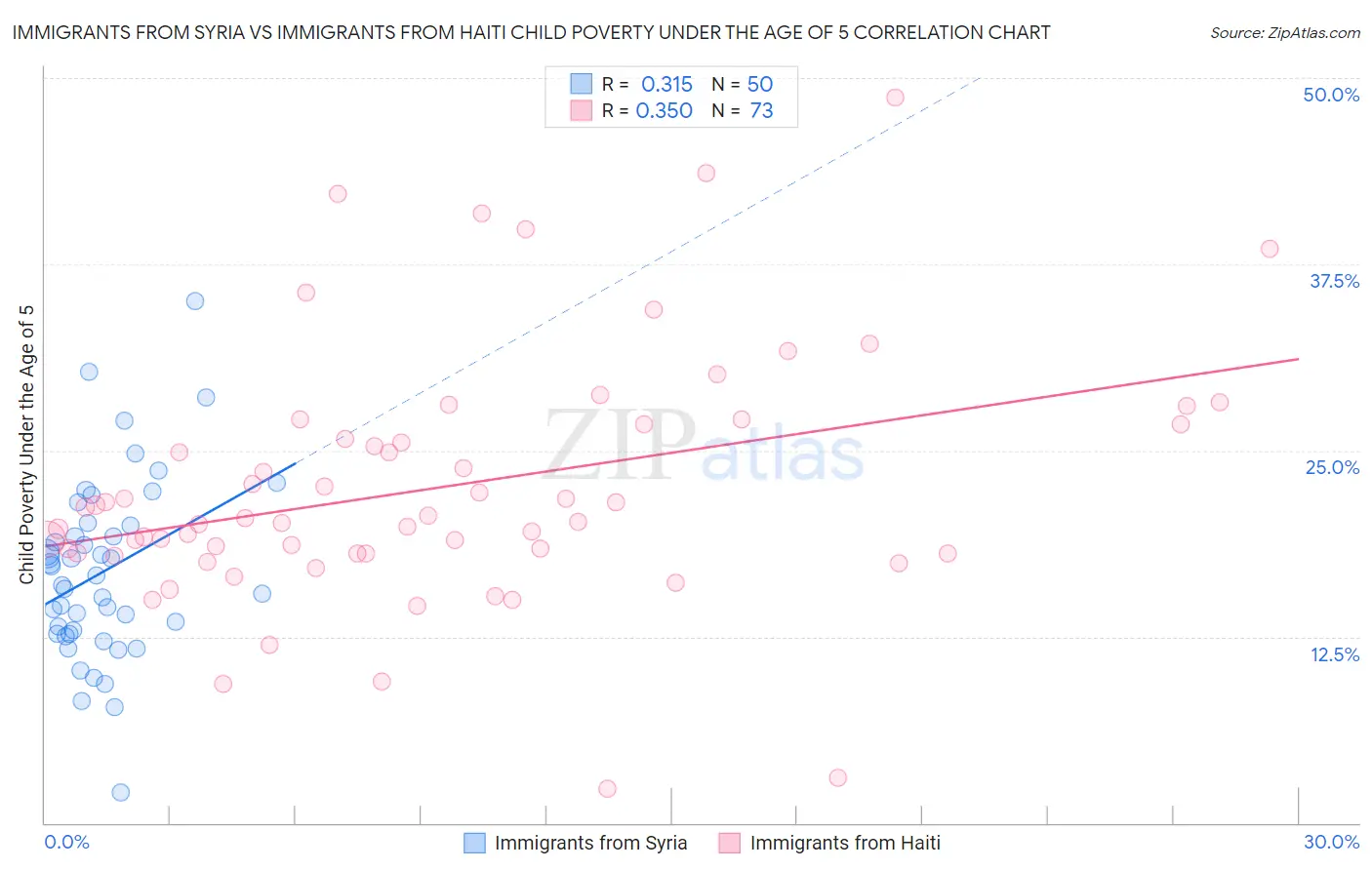 Immigrants from Syria vs Immigrants from Haiti Child Poverty Under the Age of 5