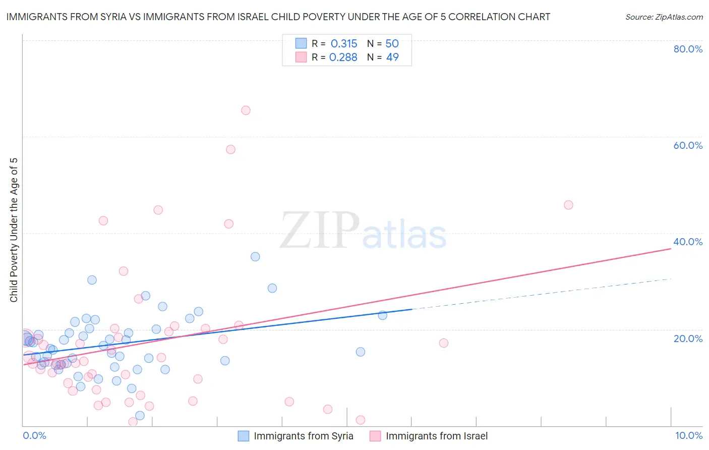 Immigrants from Syria vs Immigrants from Israel Child Poverty Under the Age of 5