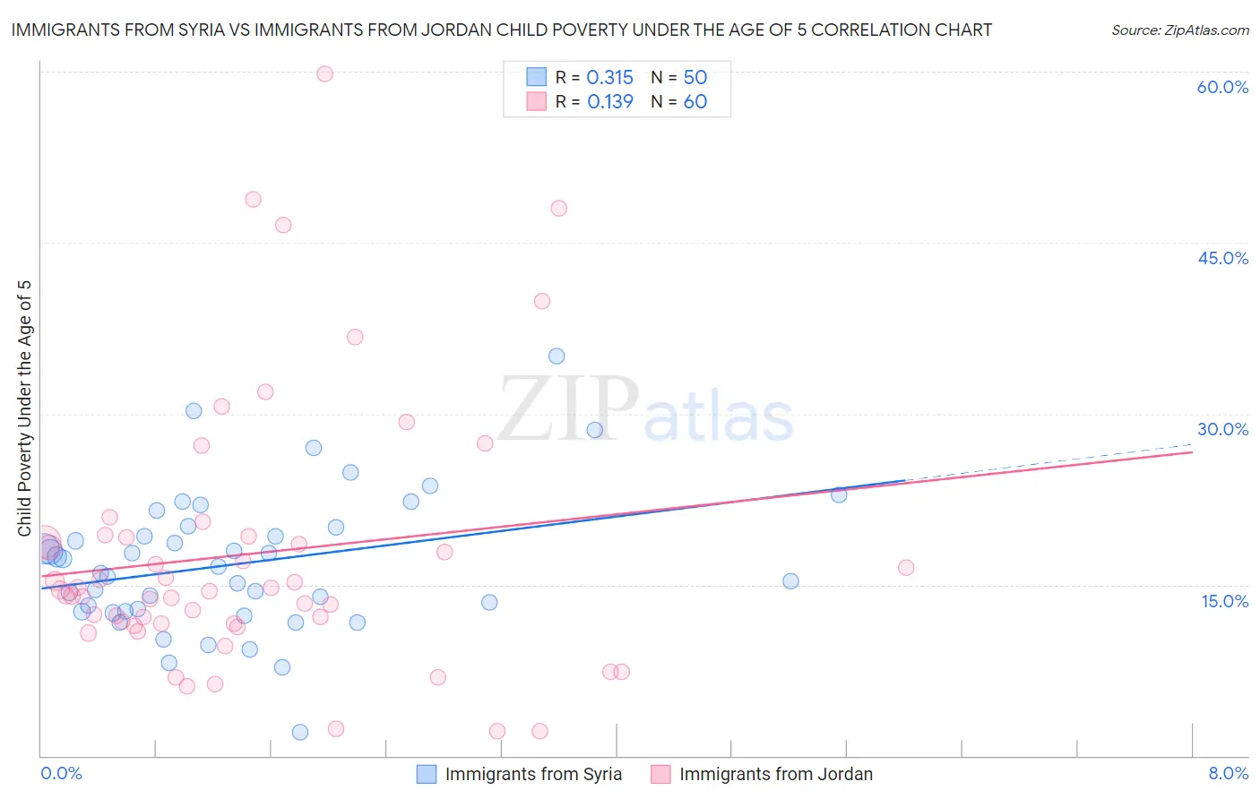 Immigrants from Syria vs Immigrants from Jordan Child Poverty Under the Age of 5