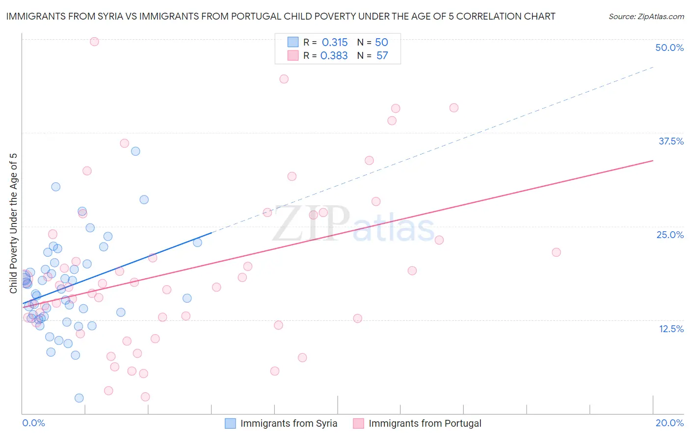 Immigrants from Syria vs Immigrants from Portugal Child Poverty Under the Age of 5