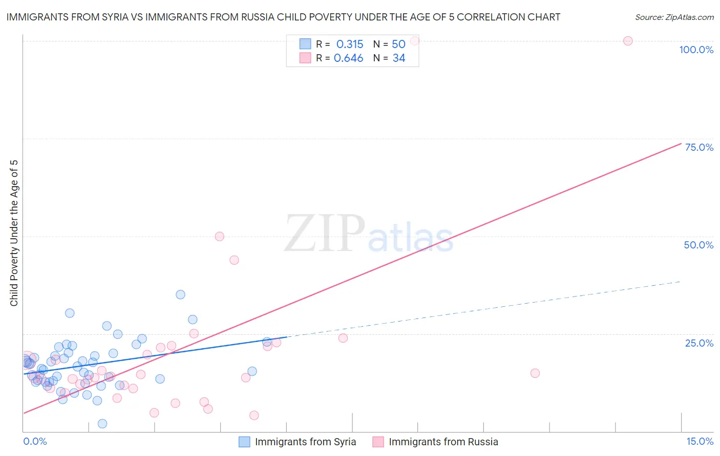 Immigrants from Syria vs Immigrants from Russia Child Poverty Under the Age of 5