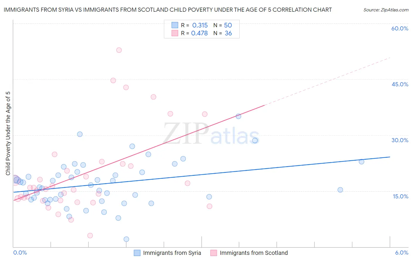 Immigrants from Syria vs Immigrants from Scotland Child Poverty Under the Age of 5
