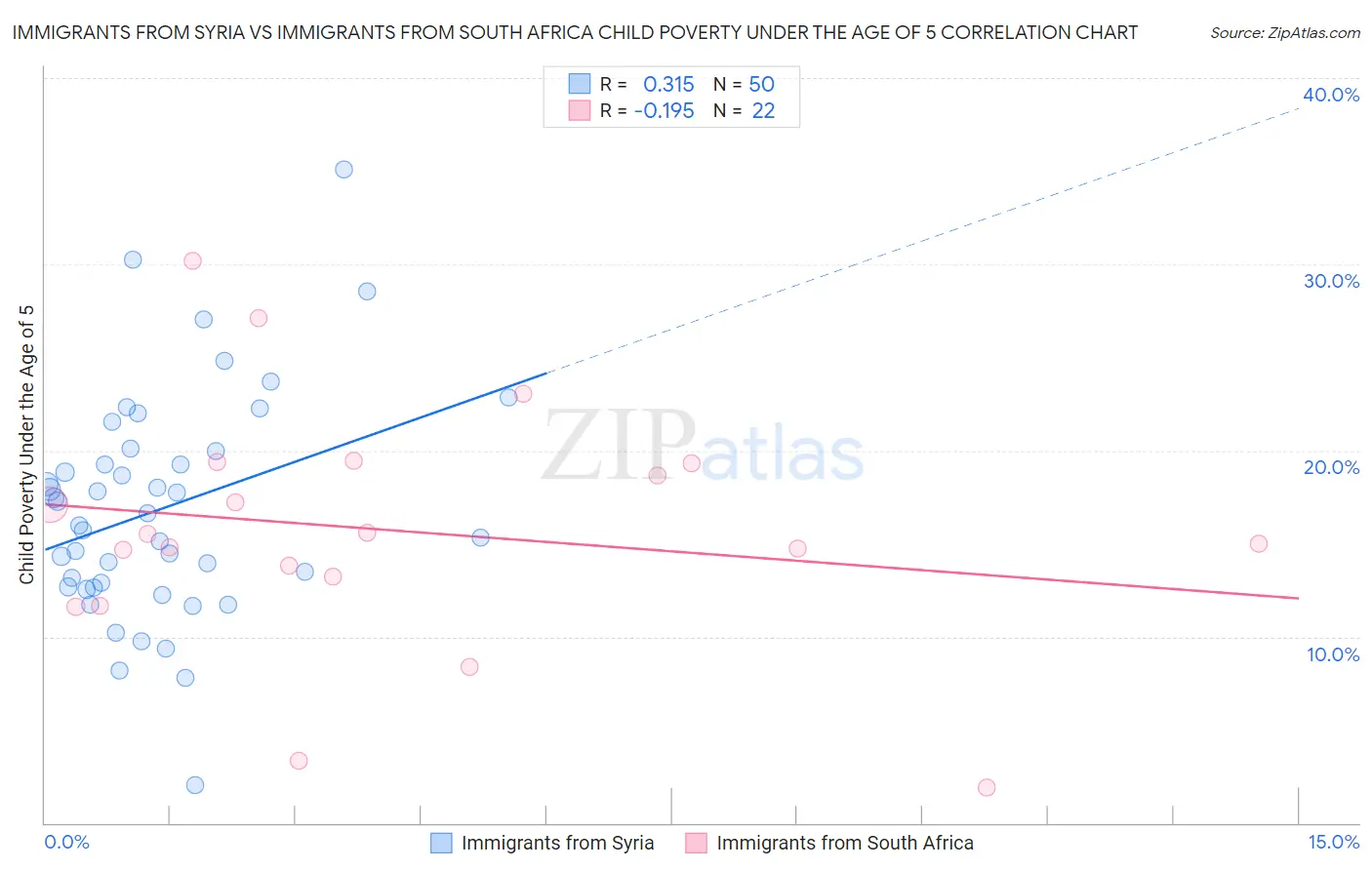 Immigrants from Syria vs Immigrants from South Africa Child Poverty Under the Age of 5