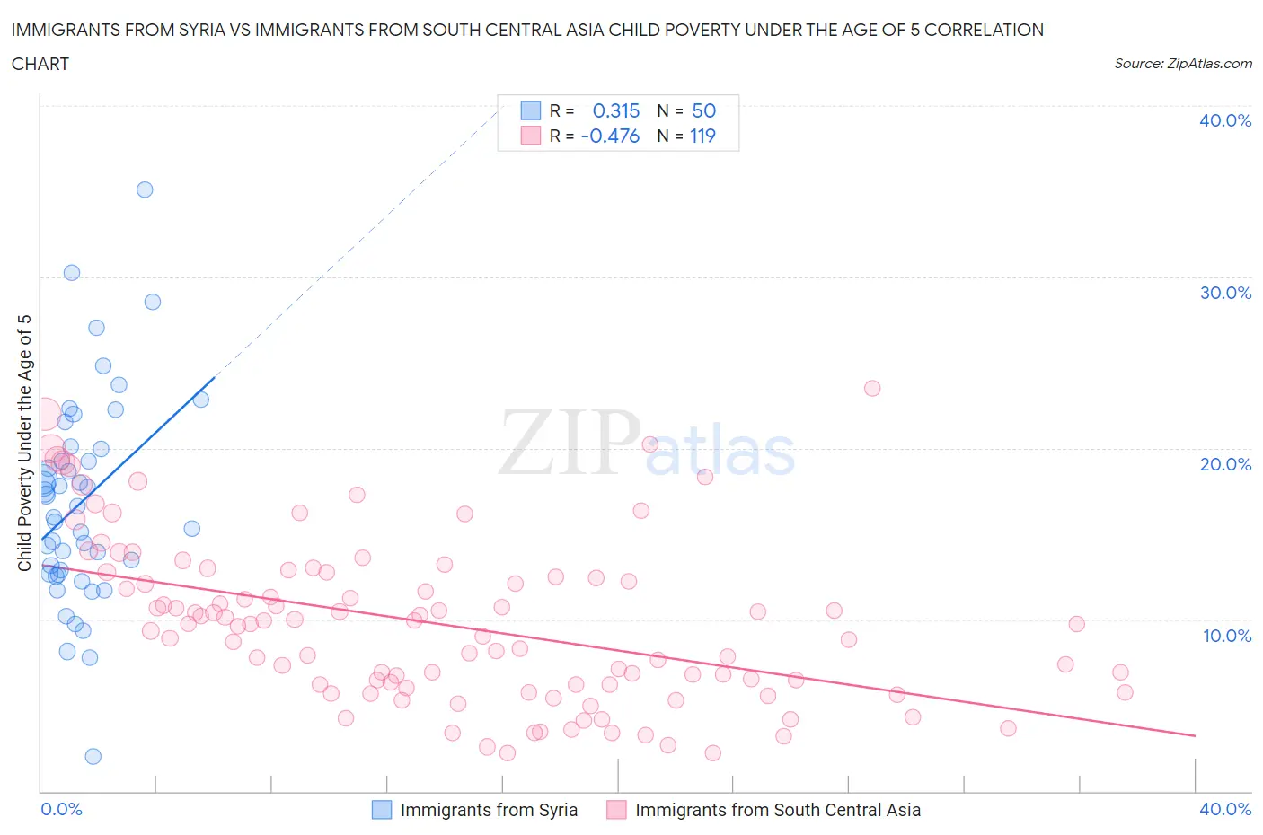 Immigrants from Syria vs Immigrants from South Central Asia Child Poverty Under the Age of 5