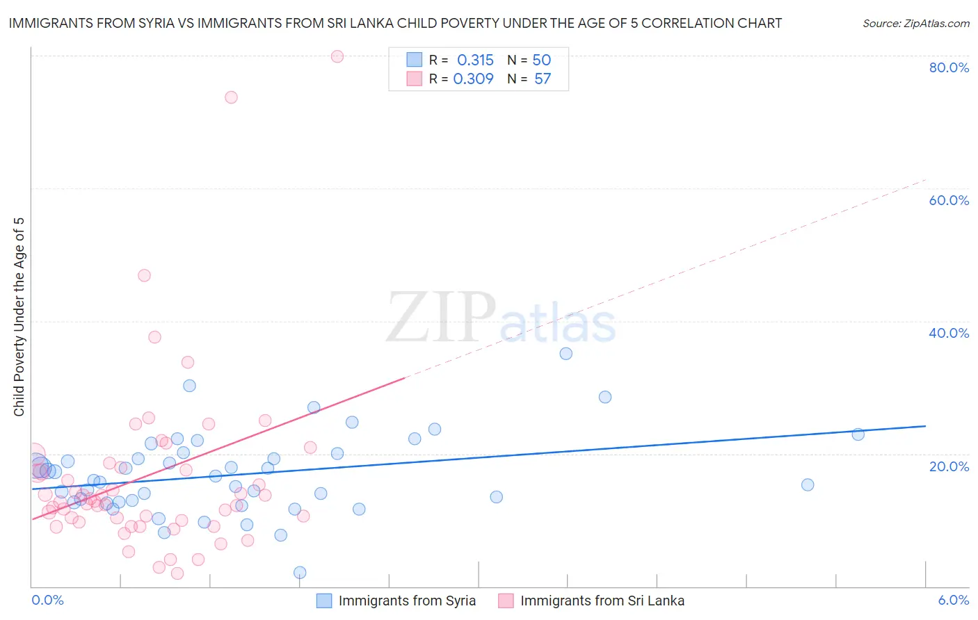 Immigrants from Syria vs Immigrants from Sri Lanka Child Poverty Under the Age of 5