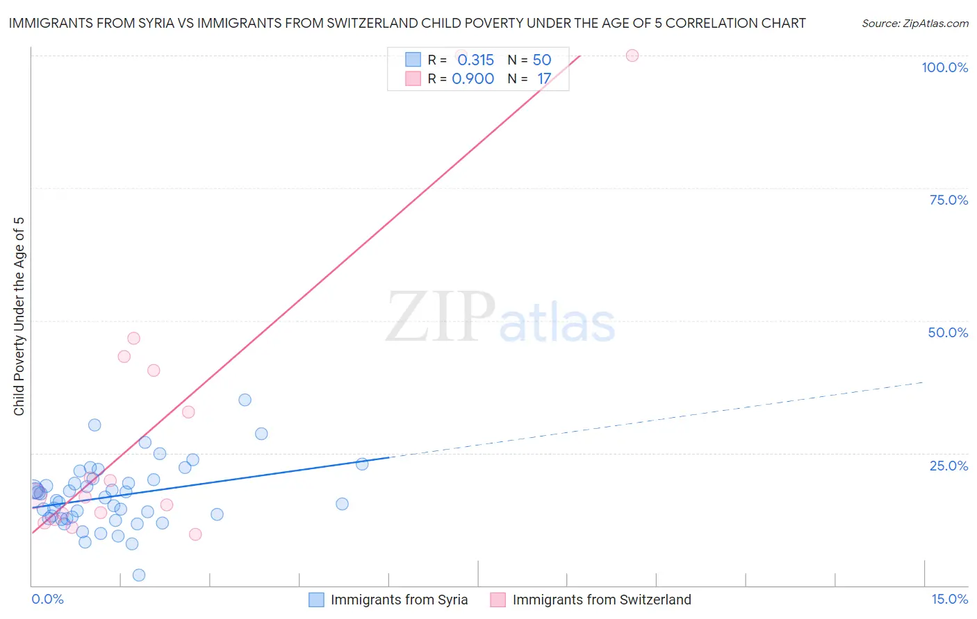 Immigrants from Syria vs Immigrants from Switzerland Child Poverty Under the Age of 5