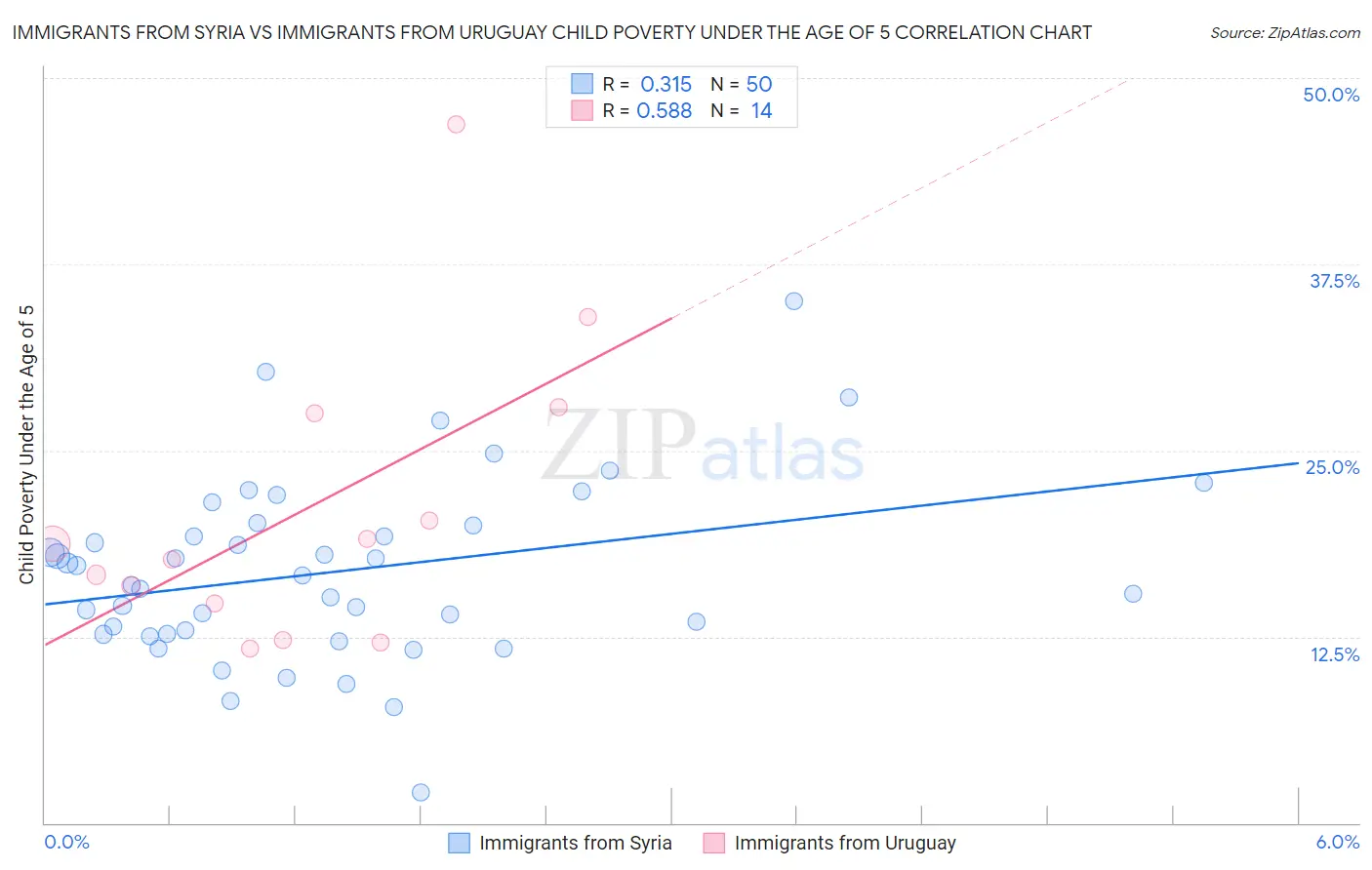 Immigrants from Syria vs Immigrants from Uruguay Child Poverty Under the Age of 5
