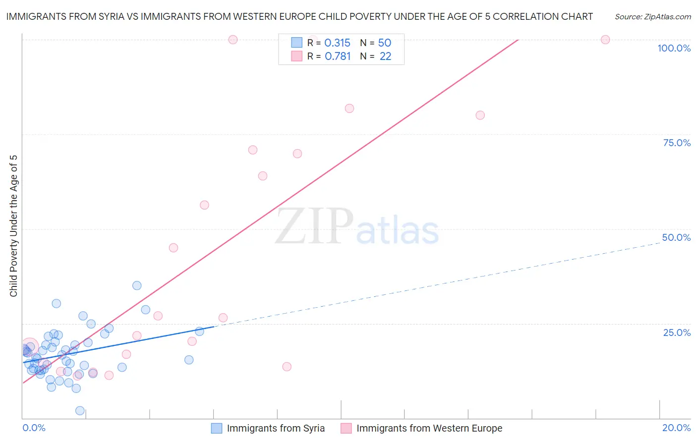 Immigrants from Syria vs Immigrants from Western Europe Child Poverty Under the Age of 5