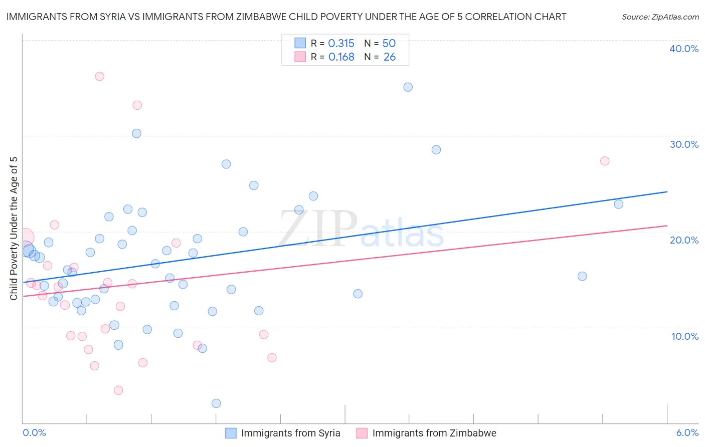 Immigrants from Syria vs Immigrants from Zimbabwe Child Poverty Under the Age of 5