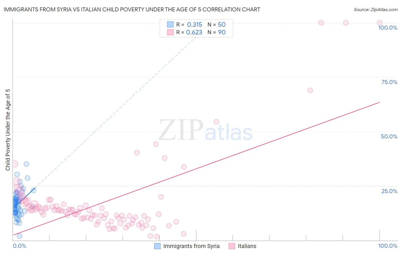 Immigrants from Syria vs Italian Child Poverty Under the Age of 5