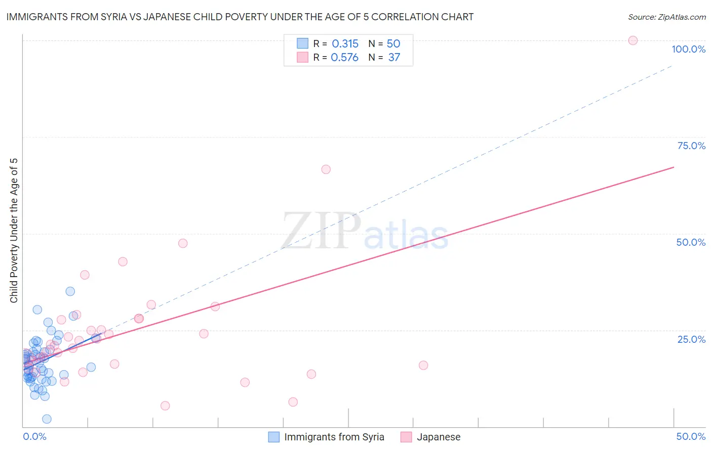 Immigrants from Syria vs Japanese Child Poverty Under the Age of 5