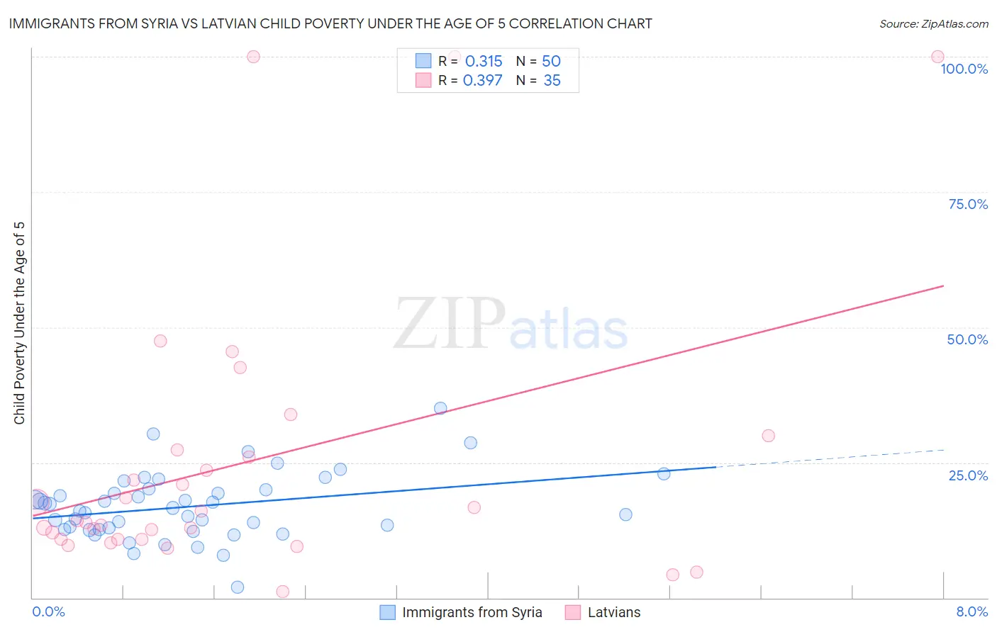 Immigrants from Syria vs Latvian Child Poverty Under the Age of 5
