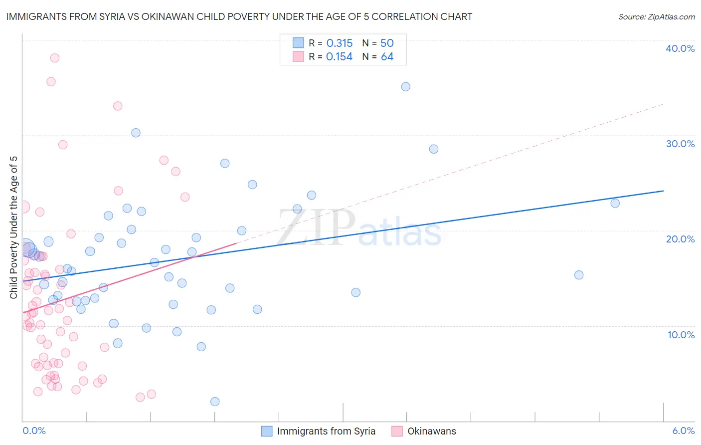 Immigrants from Syria vs Okinawan Child Poverty Under the Age of 5