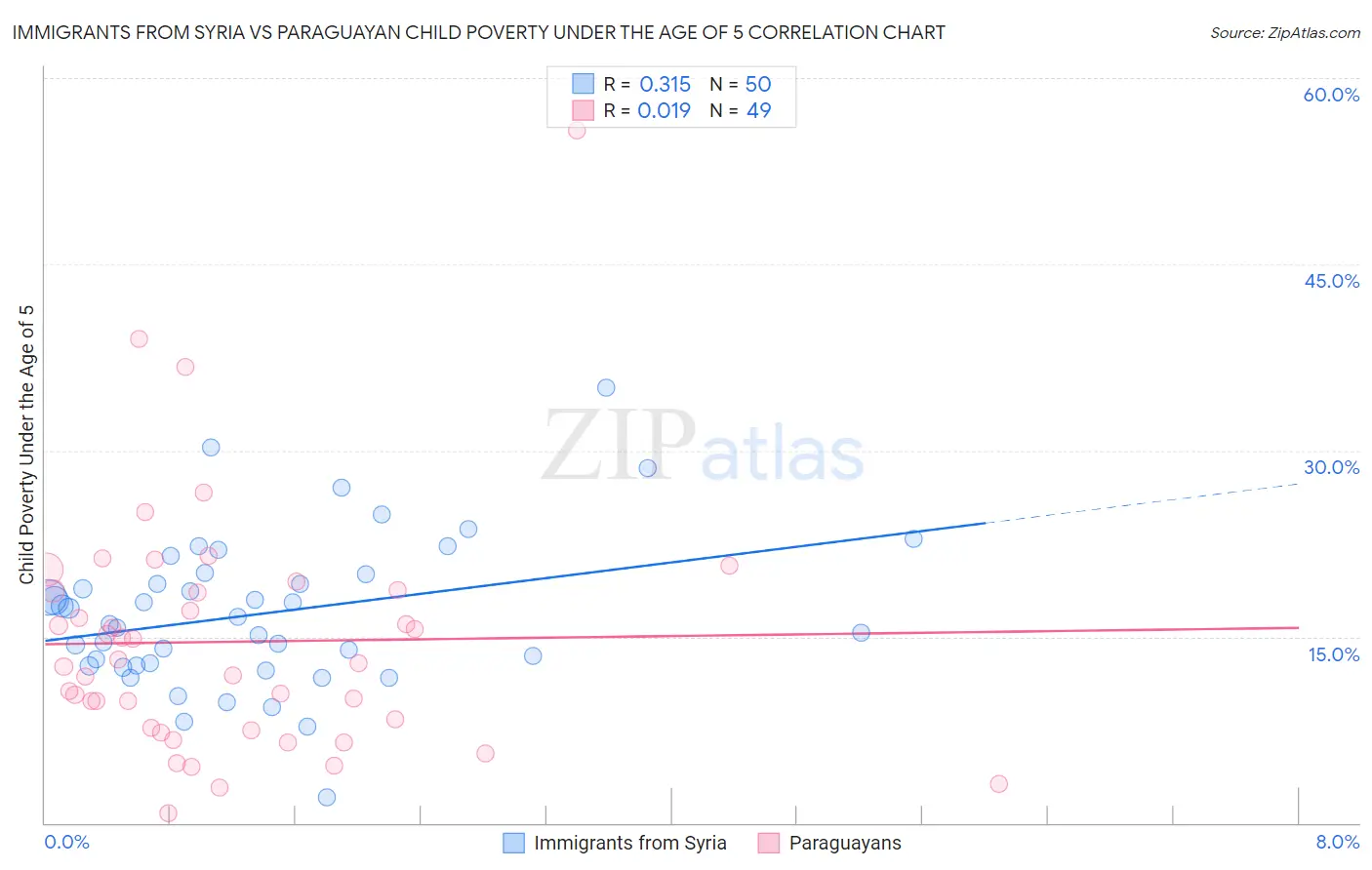 Immigrants from Syria vs Paraguayan Child Poverty Under the Age of 5