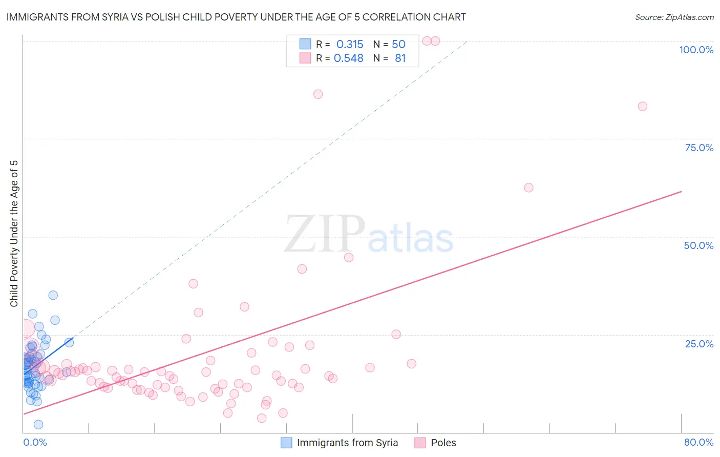 Immigrants from Syria vs Polish Child Poverty Under the Age of 5