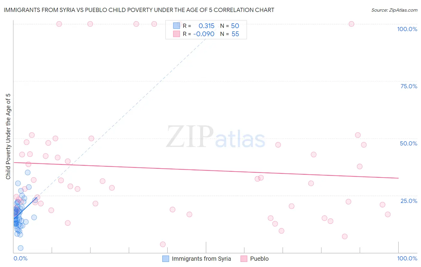 Immigrants from Syria vs Pueblo Child Poverty Under the Age of 5