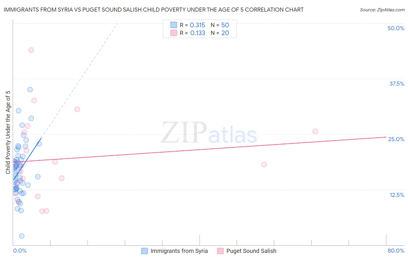 Immigrants from Syria vs Puget Sound Salish Child Poverty Under the Age of 5