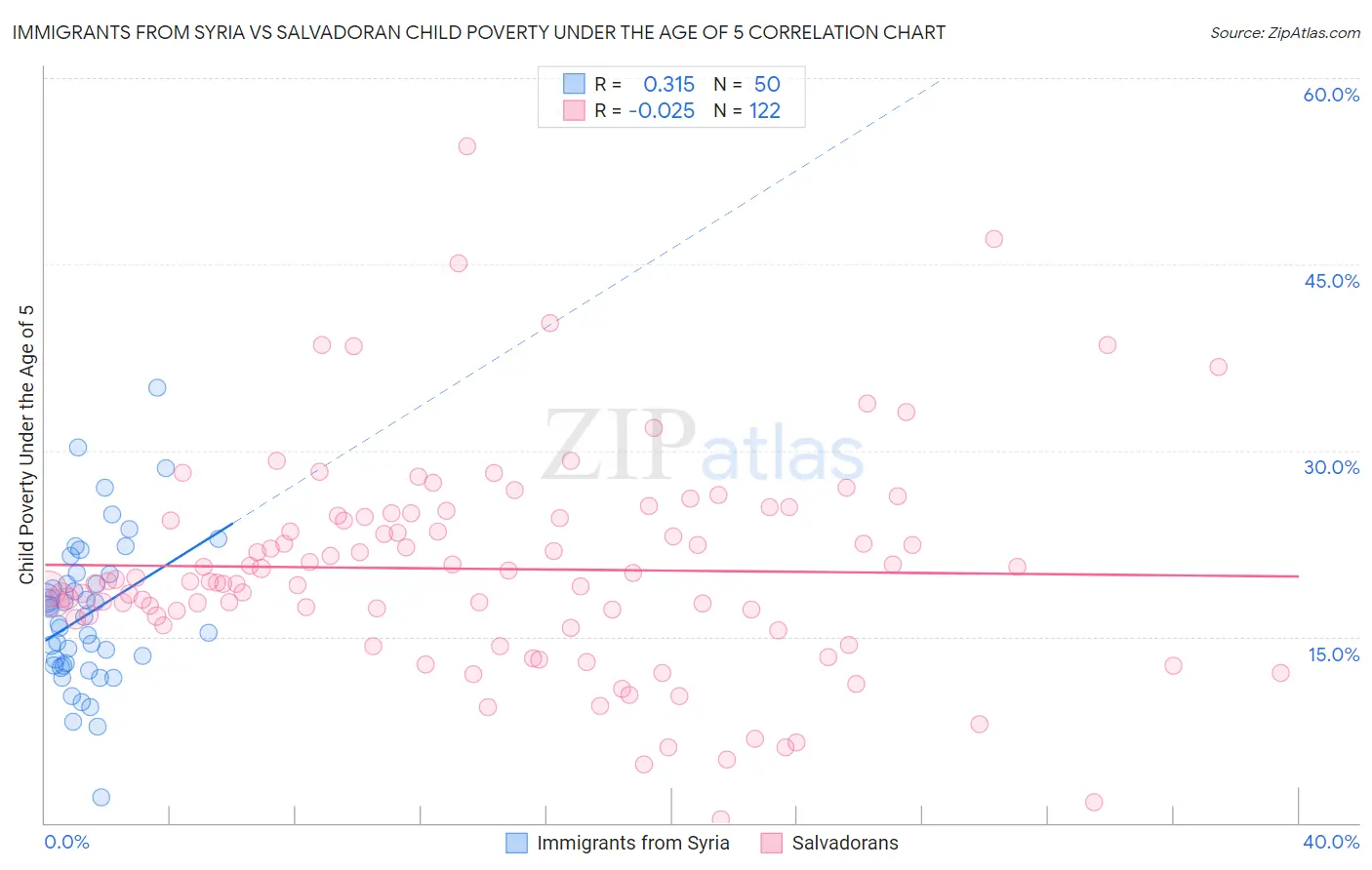 Immigrants from Syria vs Salvadoran Child Poverty Under the Age of 5