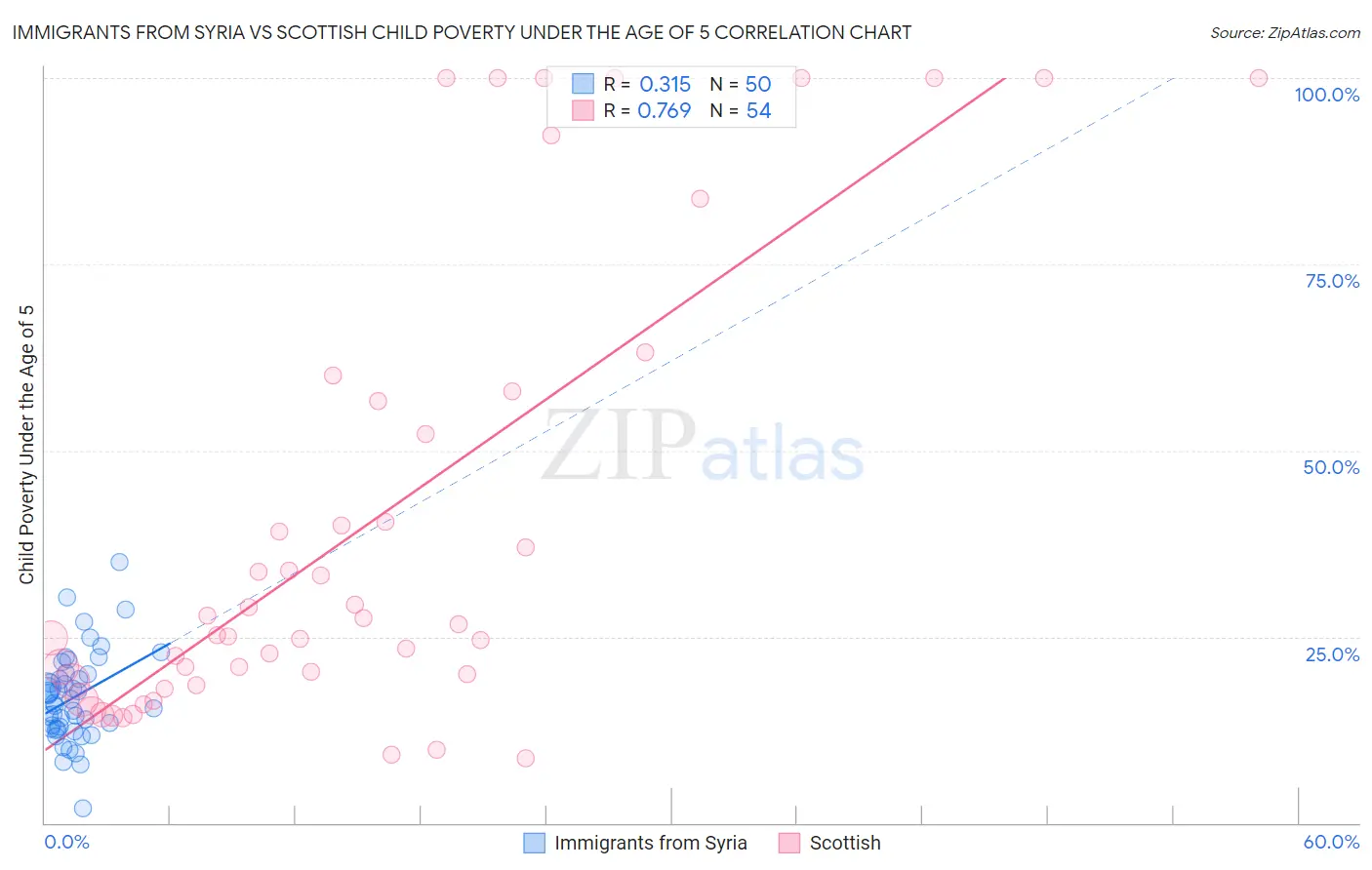 Immigrants from Syria vs Scottish Child Poverty Under the Age of 5