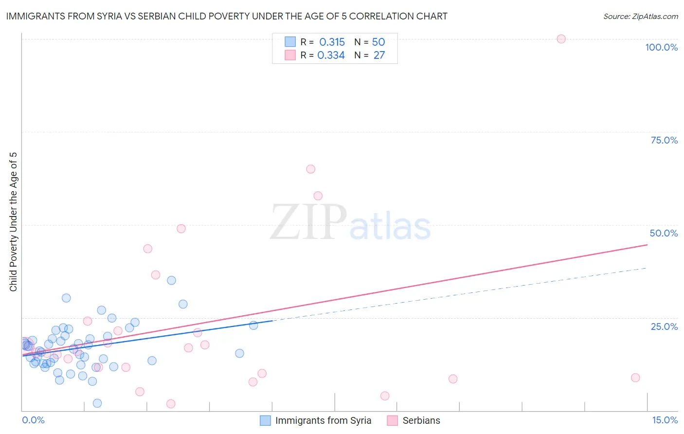 Immigrants from Syria vs Serbian Child Poverty Under the Age of 5