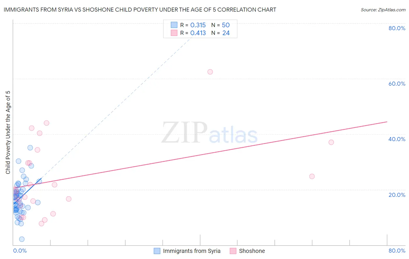 Immigrants from Syria vs Shoshone Child Poverty Under the Age of 5