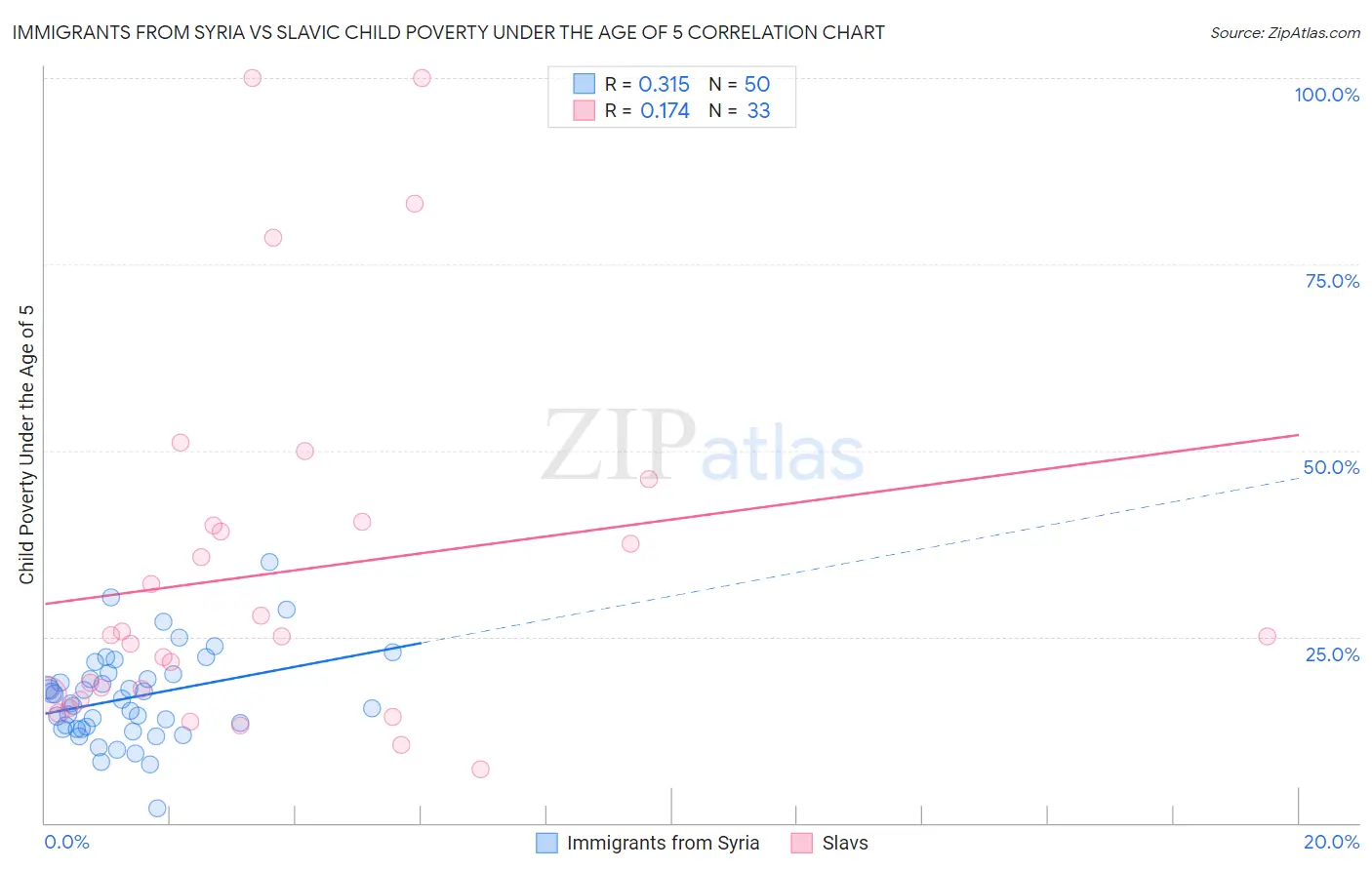 Immigrants from Syria vs Slavic Child Poverty Under the Age of 5