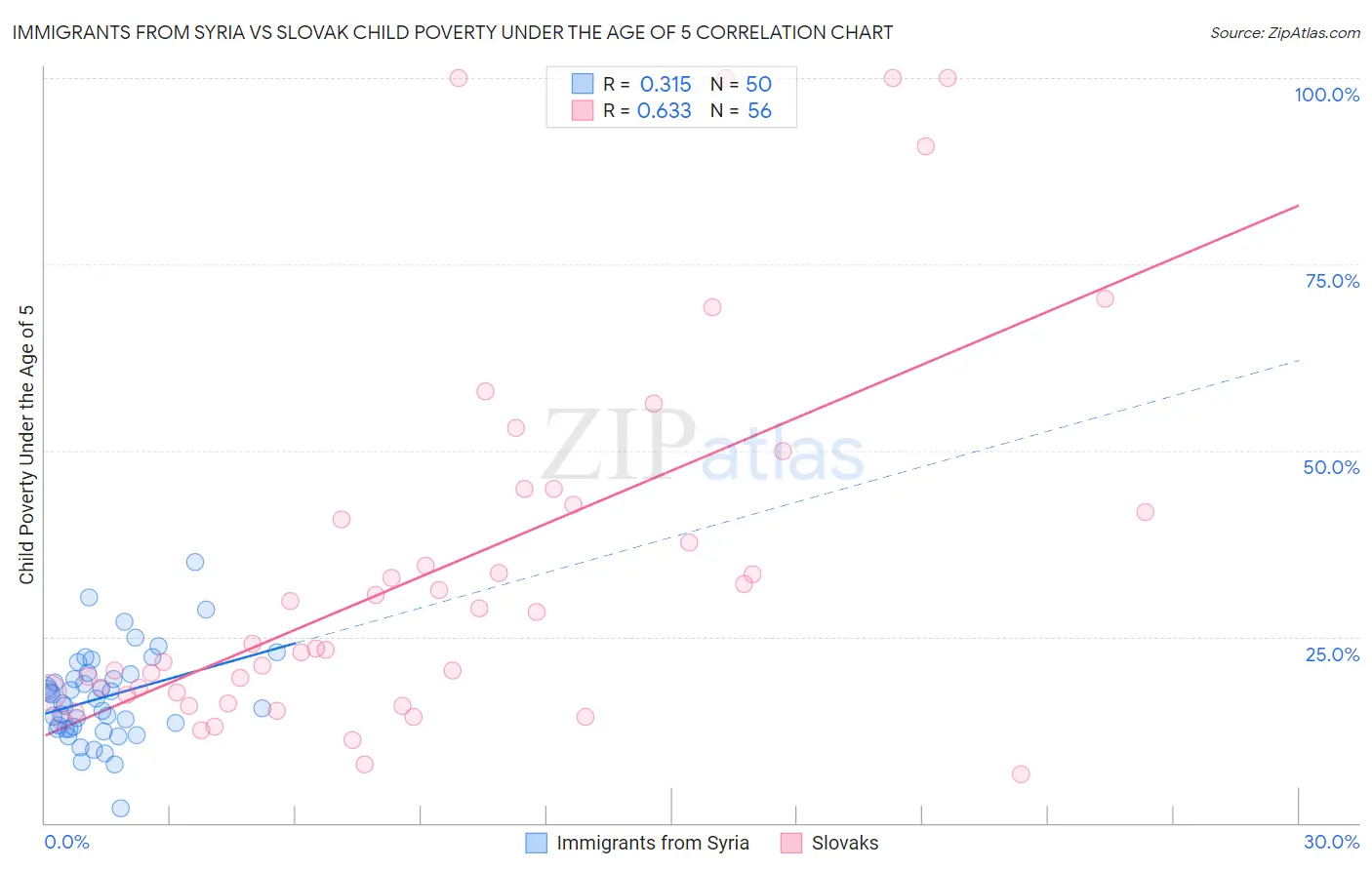 Immigrants from Syria vs Slovak Child Poverty Under the Age of 5